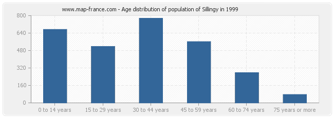 Age distribution of population of Sillingy in 1999