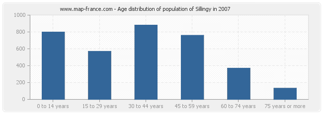Age distribution of population of Sillingy in 2007