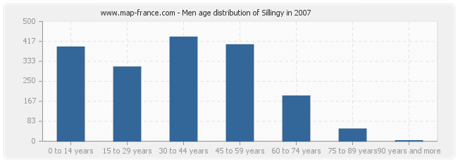 Men age distribution of Sillingy in 2007