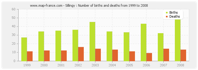 Sillingy : Number of births and deaths from 1999 to 2008