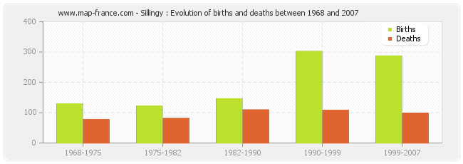 Sillingy : Evolution of births and deaths between 1968 and 2007