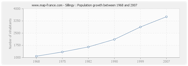 Population Sillingy