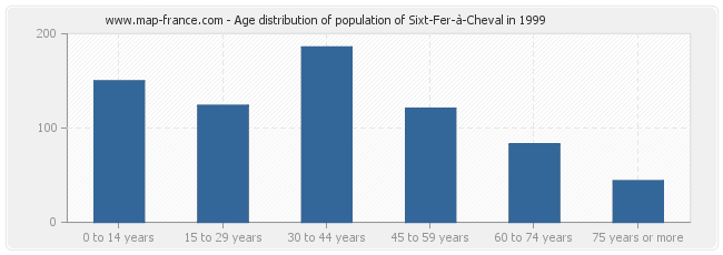 Age distribution of population of Sixt-Fer-à-Cheval in 1999