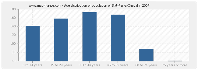 Age distribution of population of Sixt-Fer-à-Cheval in 2007