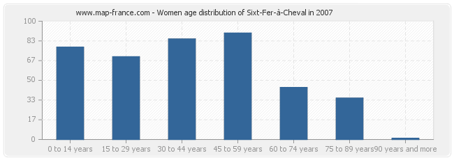 Women age distribution of Sixt-Fer-à-Cheval in 2007