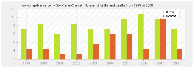 Sixt-Fer-à-Cheval : Number of births and deaths from 1999 to 2008