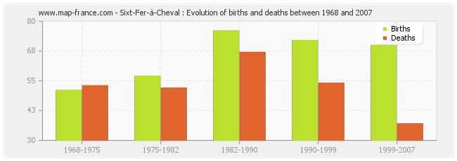 Sixt-Fer-à-Cheval : Evolution of births and deaths between 1968 and 2007