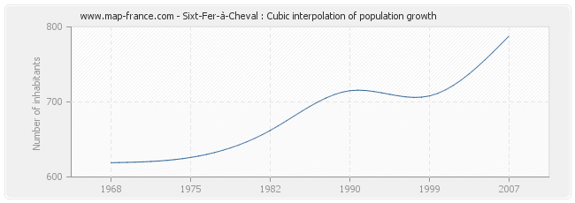 Sixt-Fer-à-Cheval : Cubic interpolation of population growth
