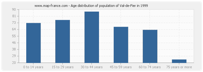 Age distribution of population of Val-de-Fier in 1999
