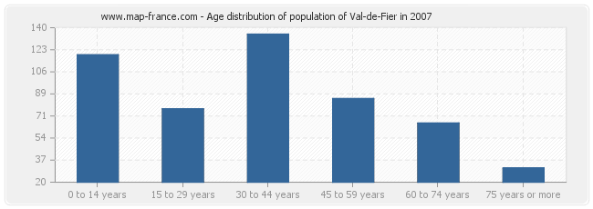 Age distribution of population of Val-de-Fier in 2007