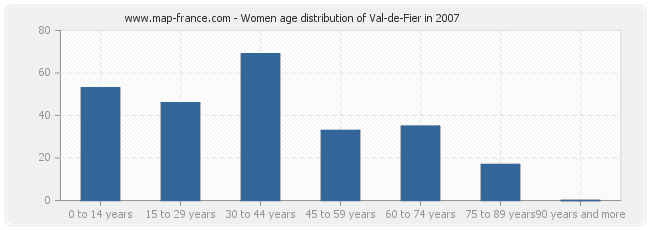 Women age distribution of Val-de-Fier in 2007