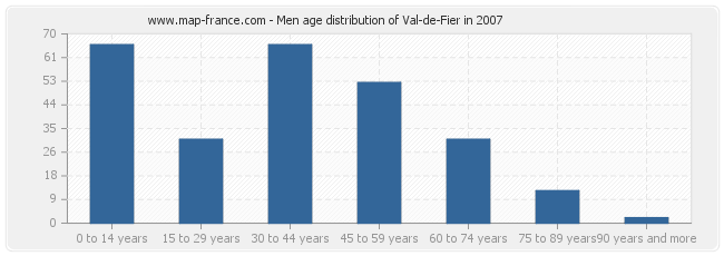 Men age distribution of Val-de-Fier in 2007