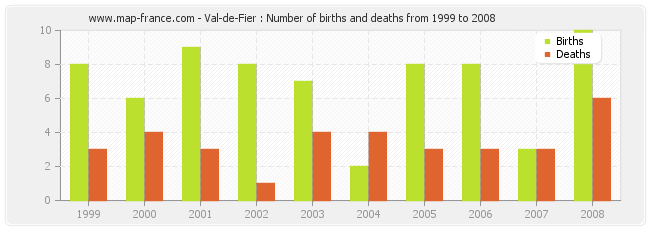 Val-de-Fier : Number of births and deaths from 1999 to 2008