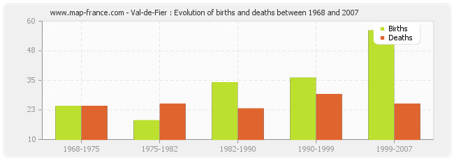 Val-de-Fier : Evolution of births and deaths between 1968 and 2007