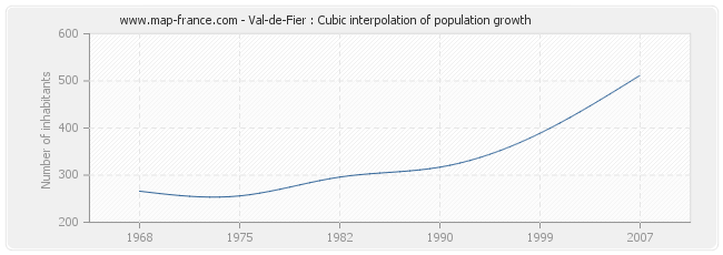 Val-de-Fier : Cubic interpolation of population growth