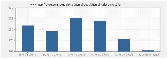 Age distribution of population of Talloires in 1999