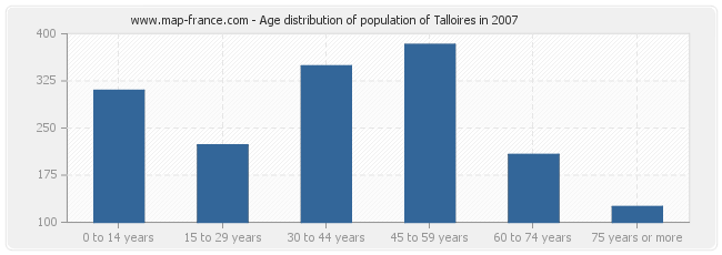 Age distribution of population of Talloires in 2007