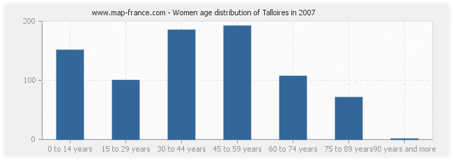 Women age distribution of Talloires in 2007