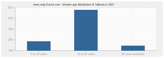 Women age distribution of Talloires in 2007