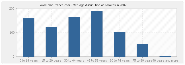 Men age distribution of Talloires in 2007