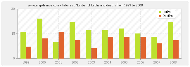 Talloires : Number of births and deaths from 1999 to 2008