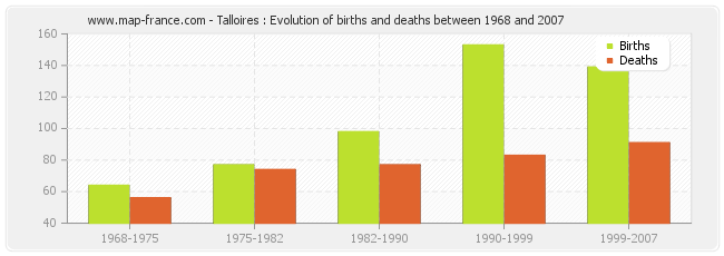Talloires : Evolution of births and deaths between 1968 and 2007