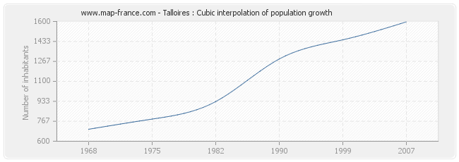 Talloires : Cubic interpolation of population growth