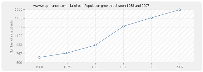 Population Talloires