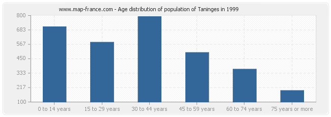Age distribution of population of Taninges in 1999