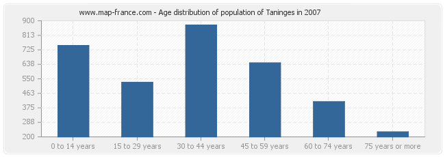 Age distribution of population of Taninges in 2007