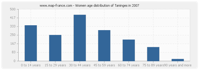 Women age distribution of Taninges in 2007
