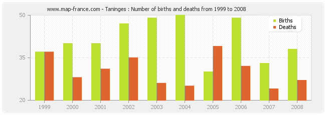 Taninges : Number of births and deaths from 1999 to 2008