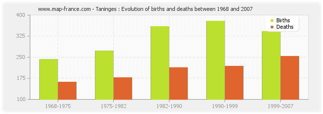 Taninges : Evolution of births and deaths between 1968 and 2007