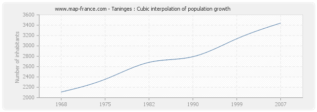 Taninges : Cubic interpolation of population growth