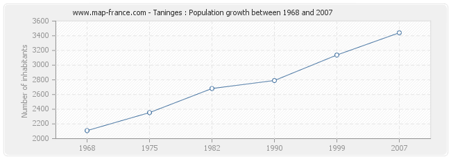 Population Taninges