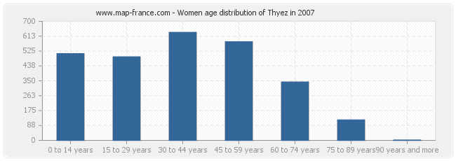 Women age distribution of Thyez in 2007