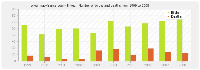 Thyez : Number of births and deaths from 1999 to 2008