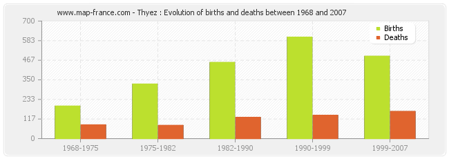 Thyez : Evolution of births and deaths between 1968 and 2007