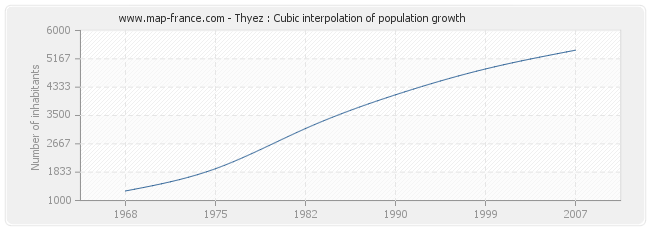 Thyez : Cubic interpolation of population growth