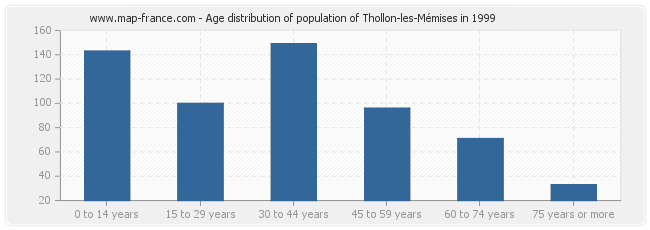 Age distribution of population of Thollon-les-Mémises in 1999