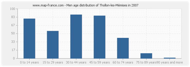 Men age distribution of Thollon-les-Mémises in 2007
