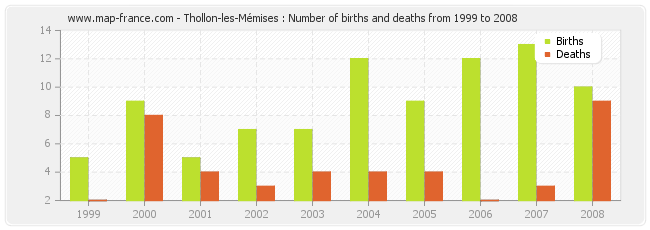 Thollon-les-Mémises : Number of births and deaths from 1999 to 2008