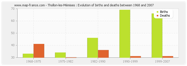 Thollon-les-Mémises : Evolution of births and deaths between 1968 and 2007