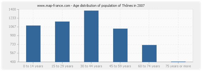 Age distribution of population of Thônes in 2007