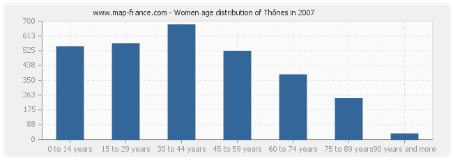 Women age distribution of Thônes in 2007