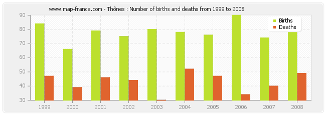 Thônes : Number of births and deaths from 1999 to 2008