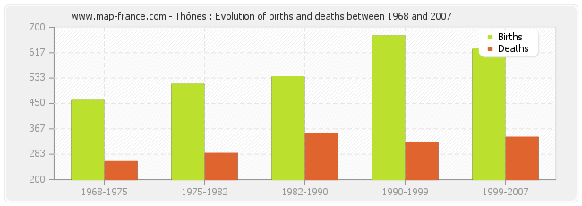 Thônes : Evolution of births and deaths between 1968 and 2007