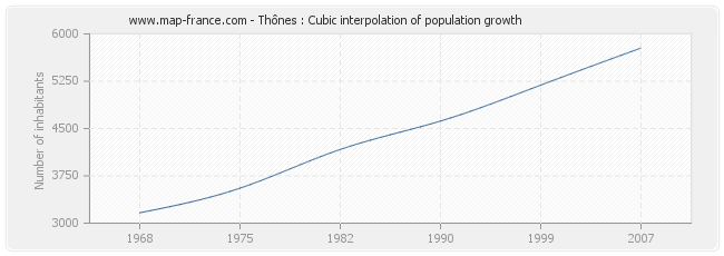 Thônes : Cubic interpolation of population growth