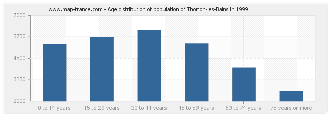 Age distribution of population of Thonon-les-Bains in 1999