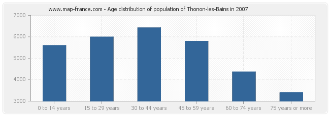 Age distribution of population of Thonon-les-Bains in 2007